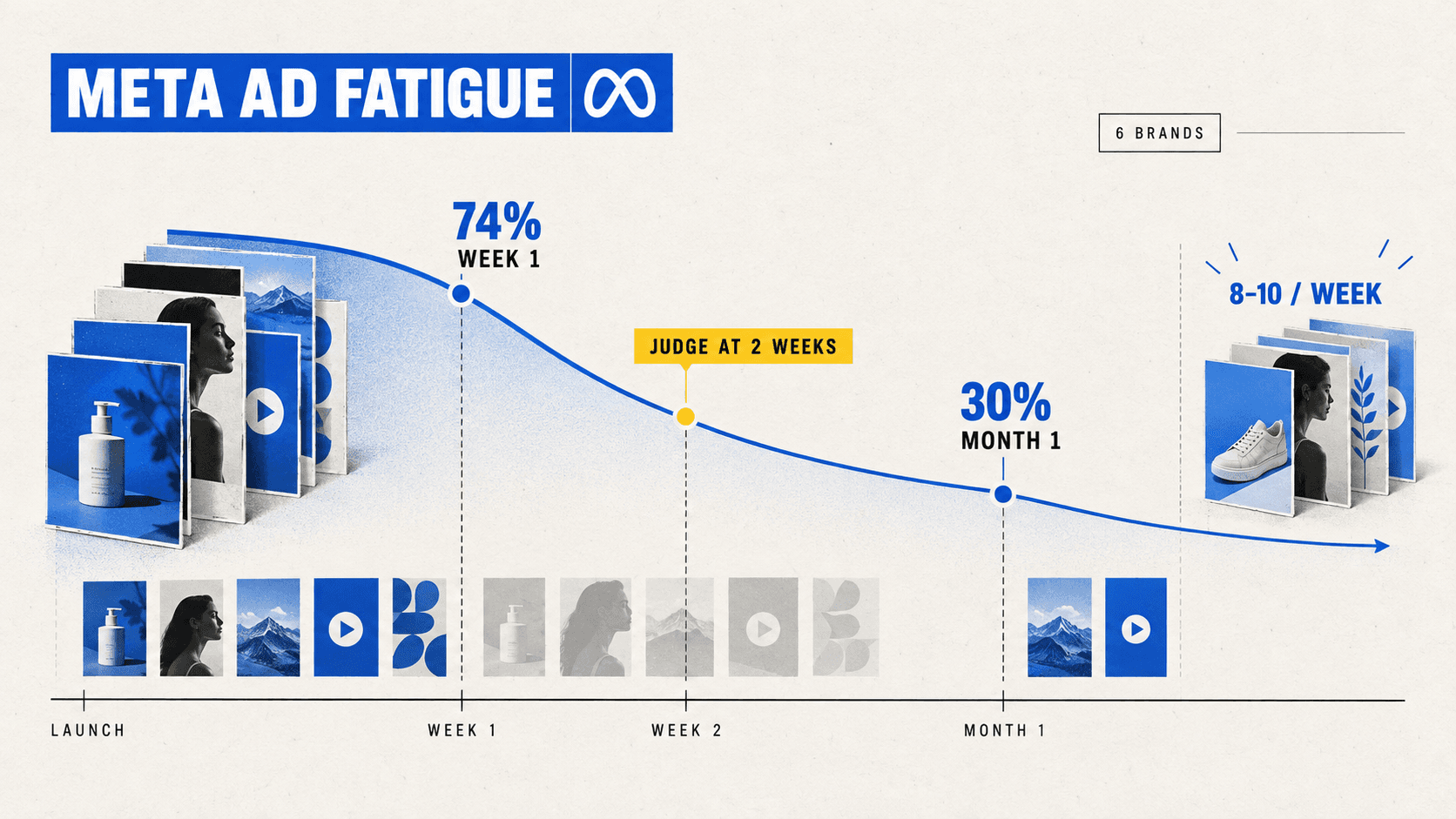 Meta ad fatigue survival data