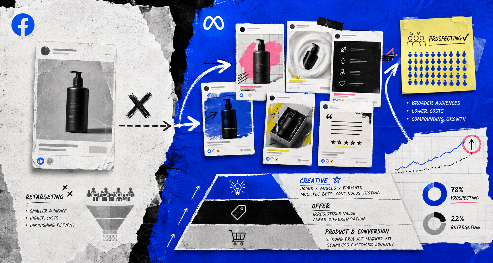 Facebook ads strategy diagram: retargeting vs. prospecting, persona-specific creative variations, and the DTC pyramid of product, offer, and creative testing.