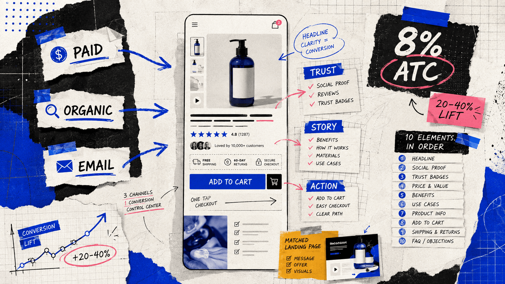 The 10 Elements of a High-Converting Product Page