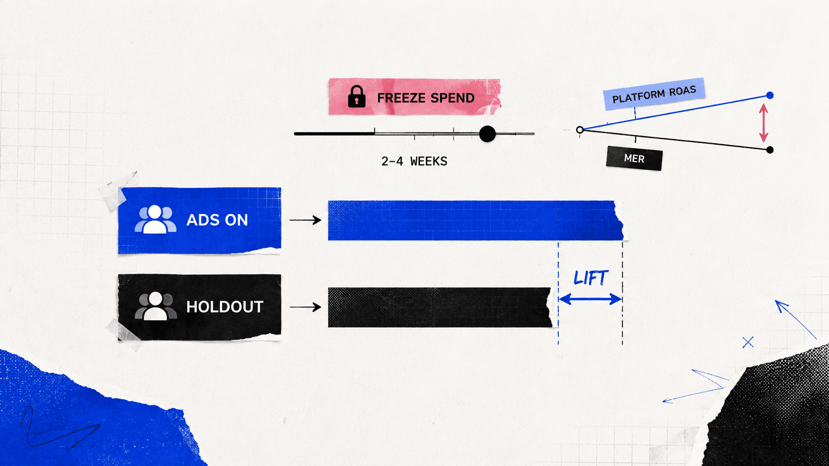 Incrementality Testing: When DTC Brands Should Run One, and When It's a Waste
