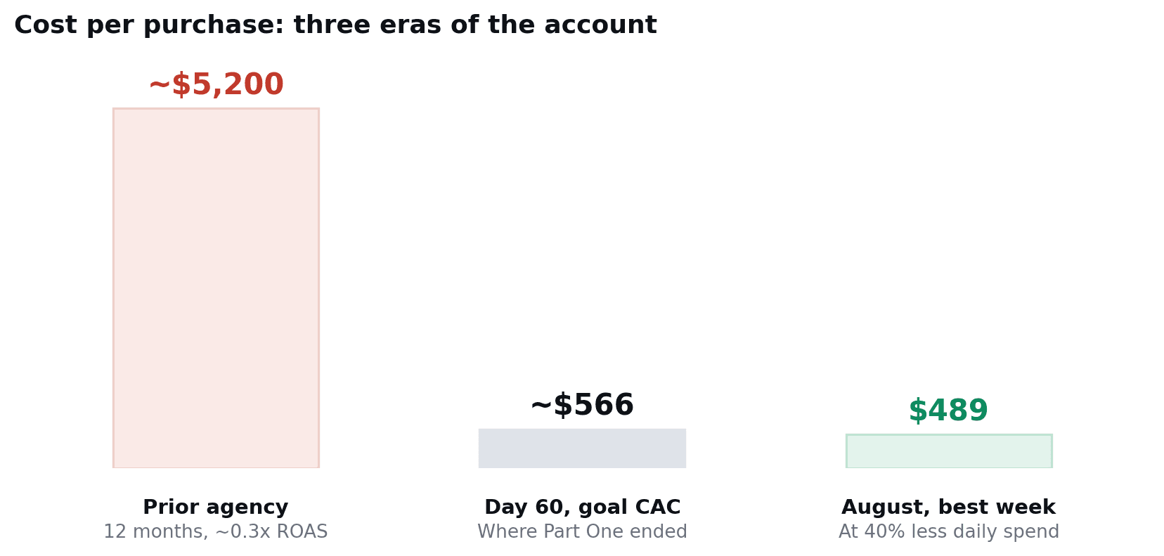 Cost per purchase by era
