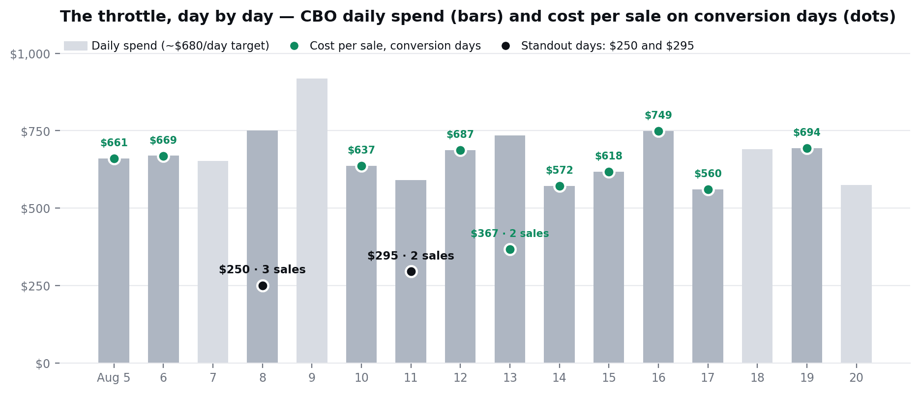 Daily spend and sale cost