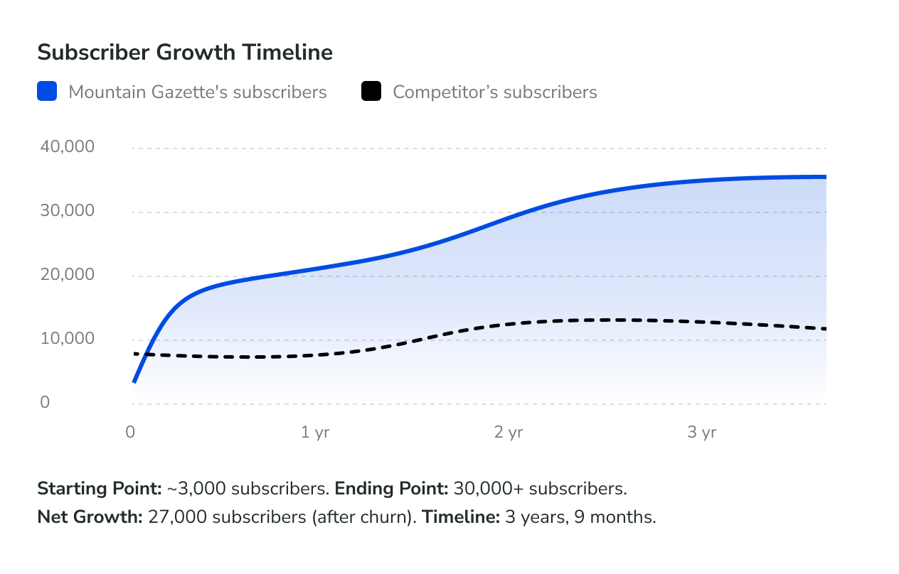 Mountain Gazette 10x subscriber growth results