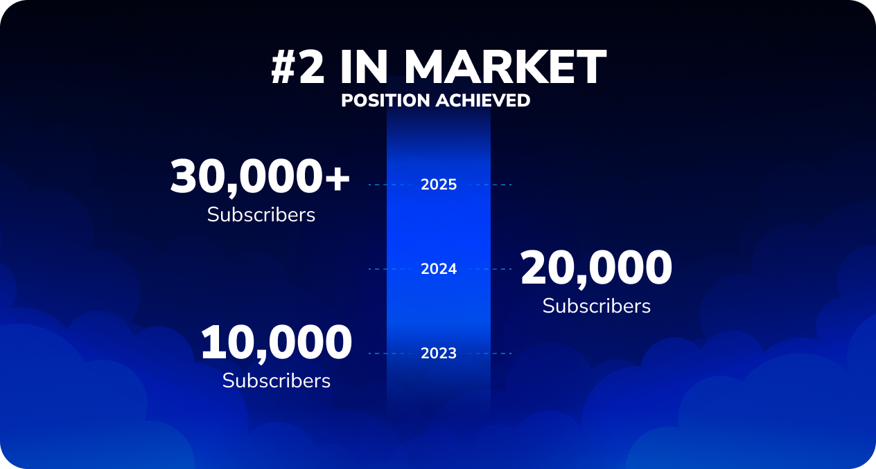 Mountain Gazette accelerated subscriber growth timeline