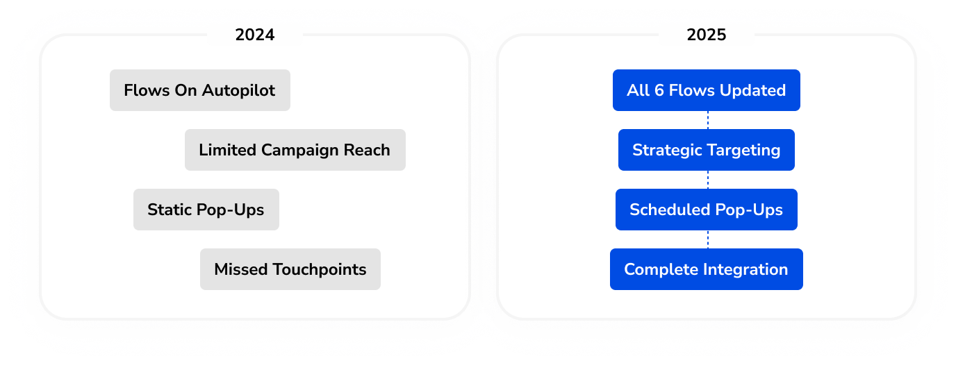 Condition 1 comprehensive BFCM channel integration across flows, pop-ups, and campaigns