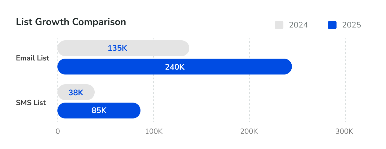 Condition 1 email and SMS list growth comparison 2024 vs. 2025