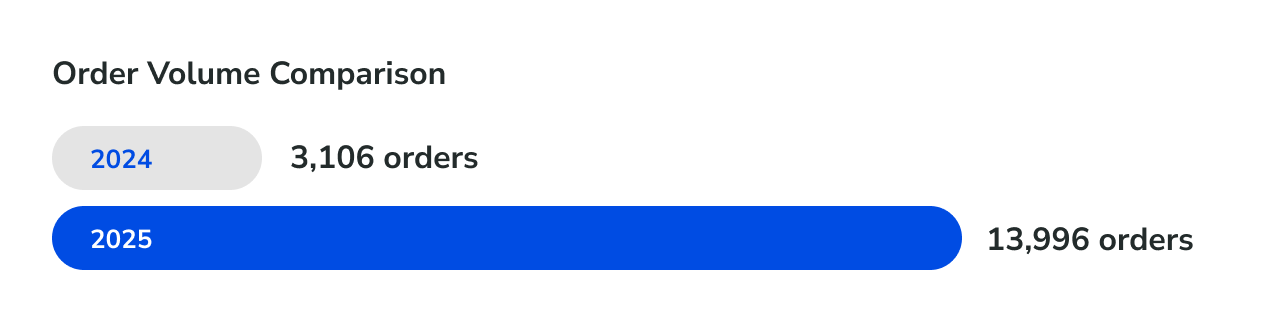 Condition 1 order volume comparison — 3,106 orders in 2024 vs. 13,996 in 2025