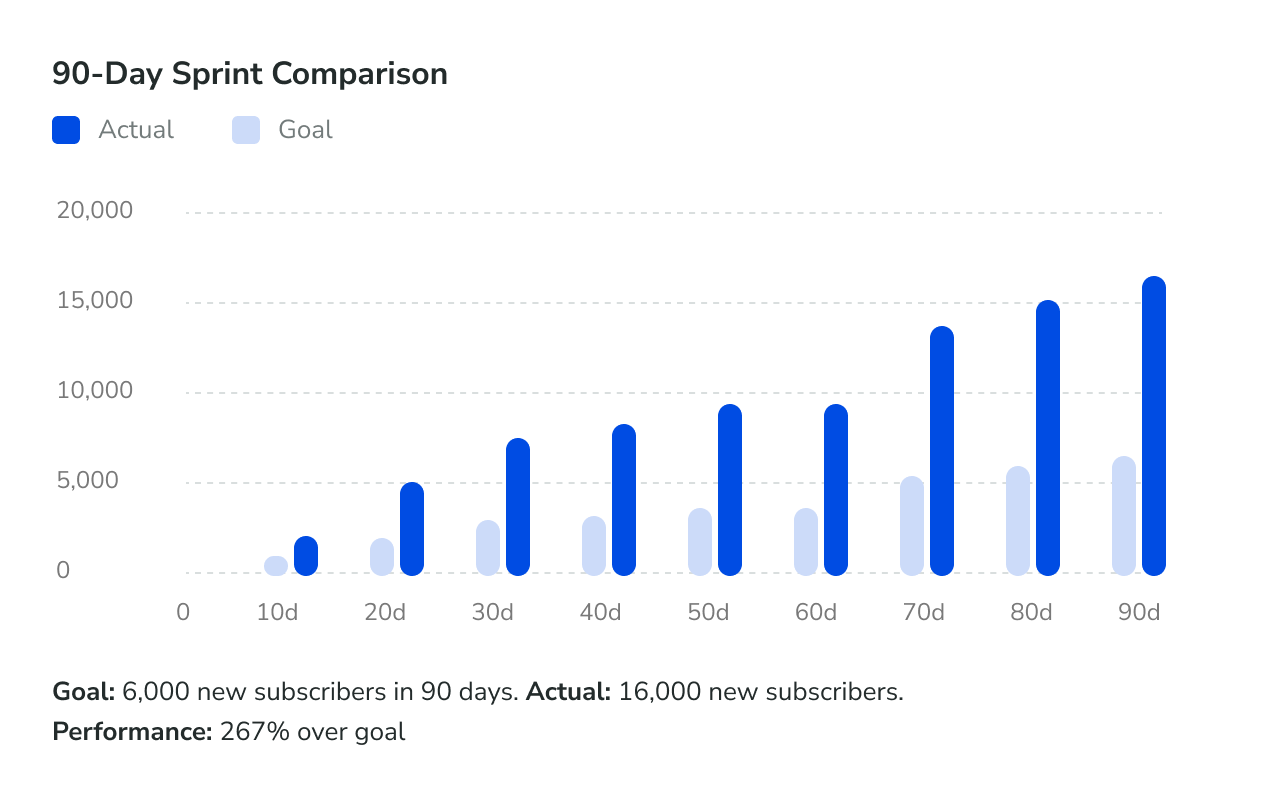 Mountain Gazette 90-day sprint — 267% over goal