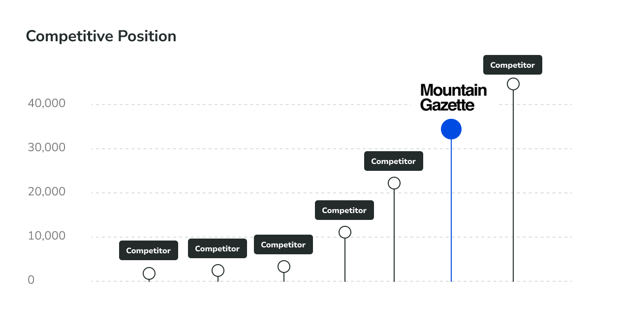 Mountain Gazette complete subscription growth picture