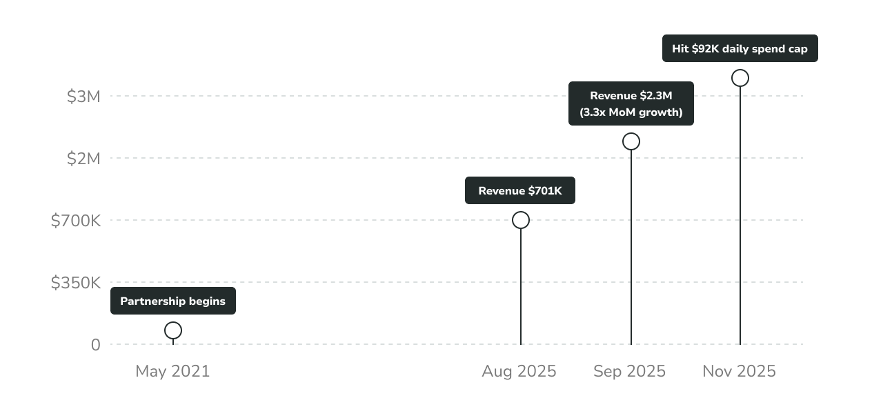 150+ creative variations monthly — narrative ads production volume