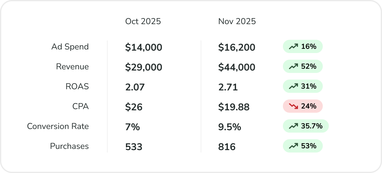 Tearribles Facebook campaign performance metrics breakdown