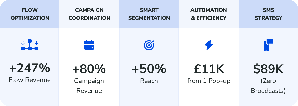 Klaviyo BFCM optimization framework — flow coordination, segmentation, and automation