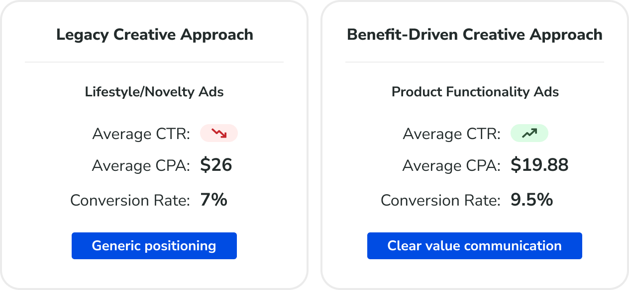Tearribles Facebook ad creative breakthrough — benefit-driven vs. lifestyle messaging