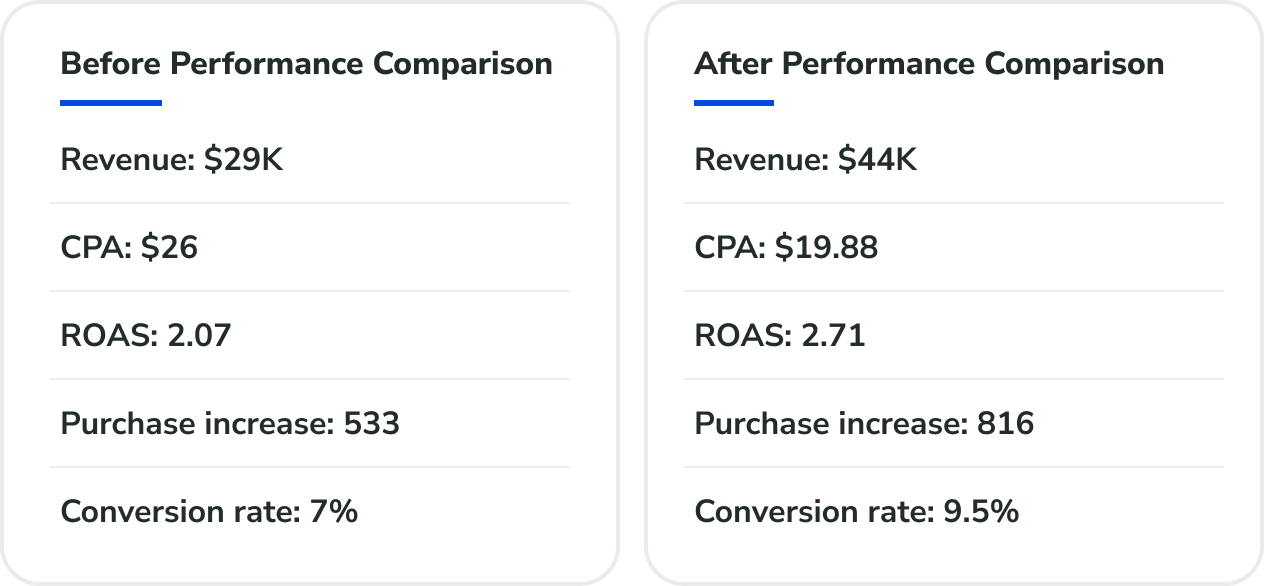 Tearribles Facebook ad results — 52% revenue growth in 3 weeks
