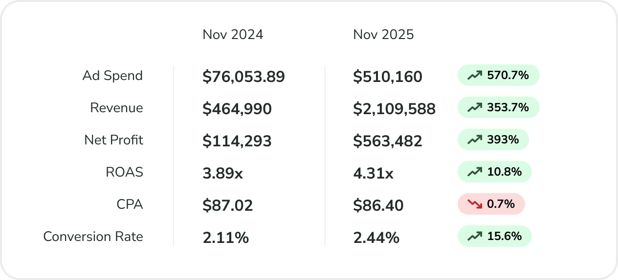 Facebook ads scaling results — net profit grew from $114K to $563K monthly