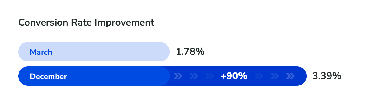 Fundamentals-driven optimization created 90% conversion rate improvement for Completing the Puzzle