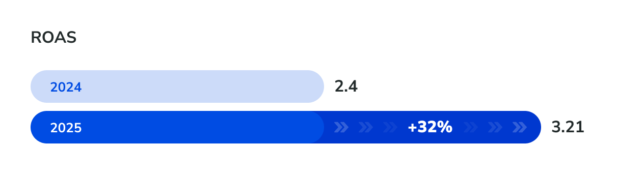 Completing the Puzzle ROAS improvement from 2.4 to 3.21 enabled confident Google Ads scaling
