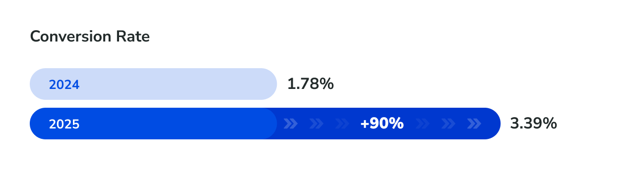 Completing the Puzzle results — 90% conversion rate improvement and efficient revenue growth