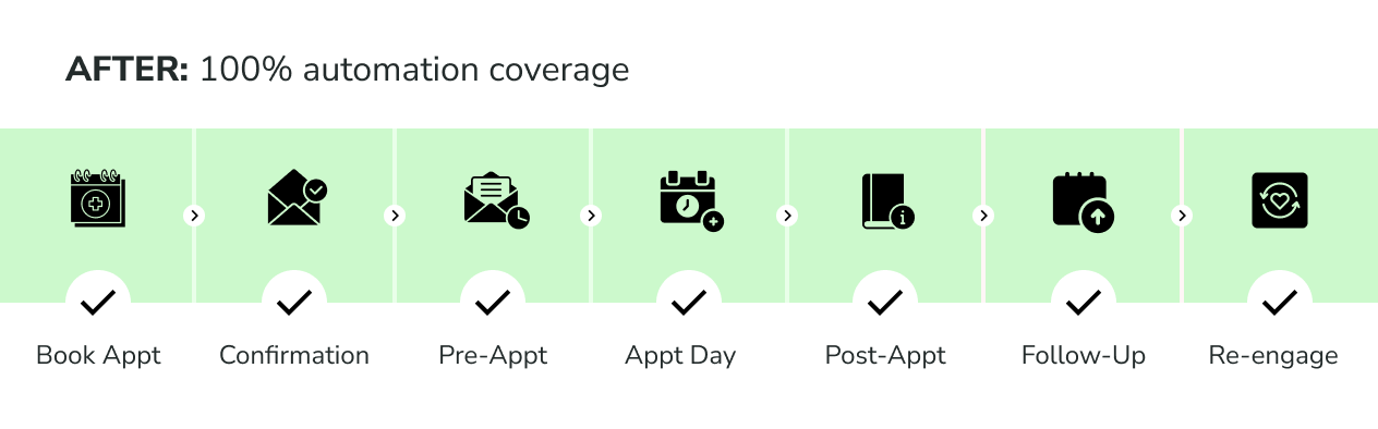 Patient journey lifecycle automation — after rebuild