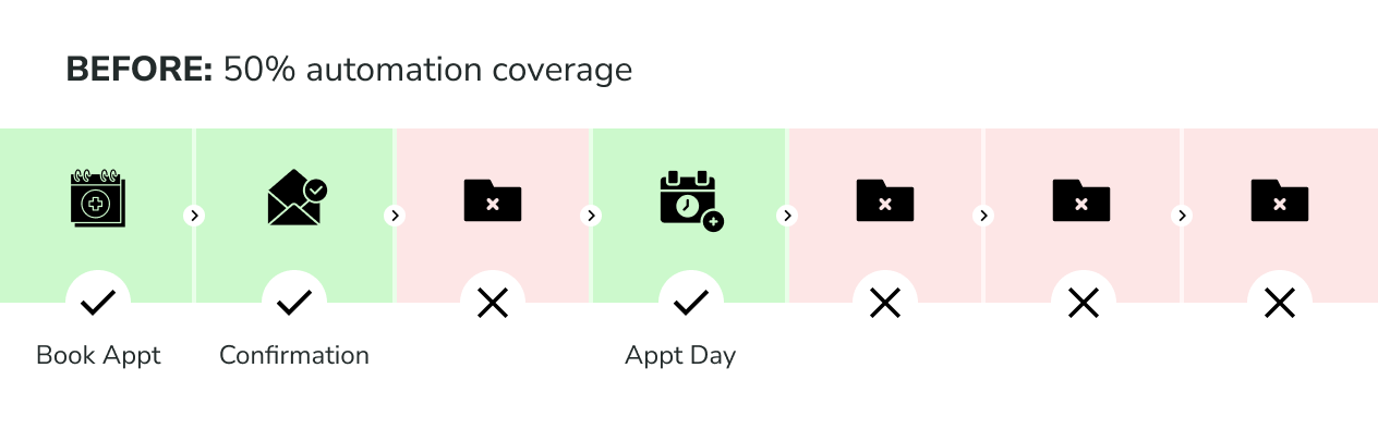Patient journey lifecycle automation — before rebuild