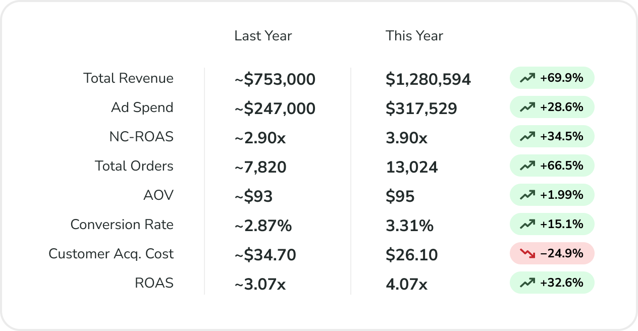 Full performance breakdown — Valentine's Day campaign results