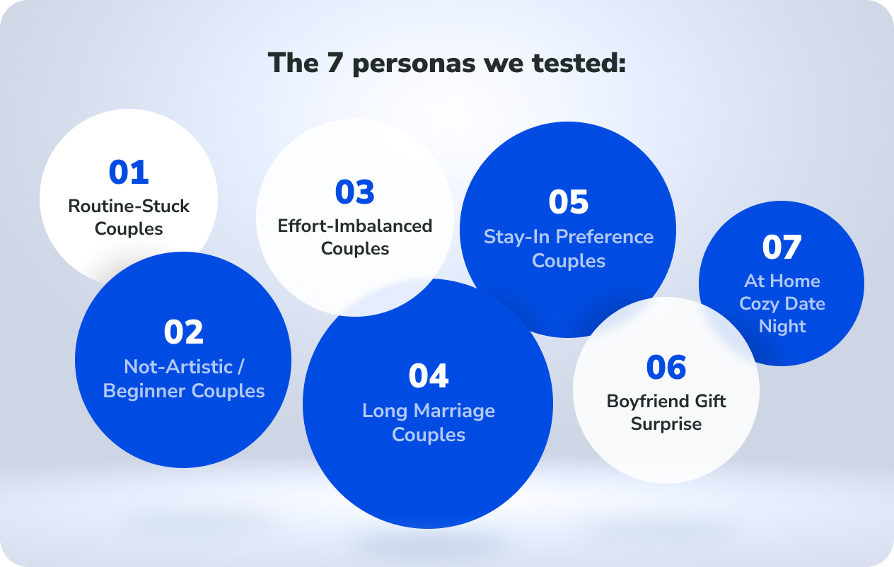 The 7 buyer personas tested for Valentine's Day campaign