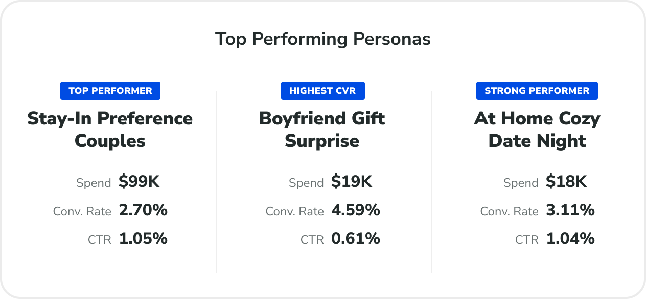 Top performing personas from Valentine's Day campaign