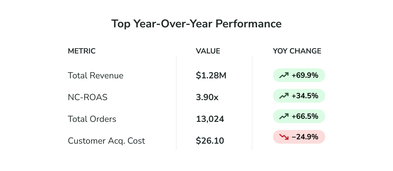 Valentine's Day campaign year-over-year performance results