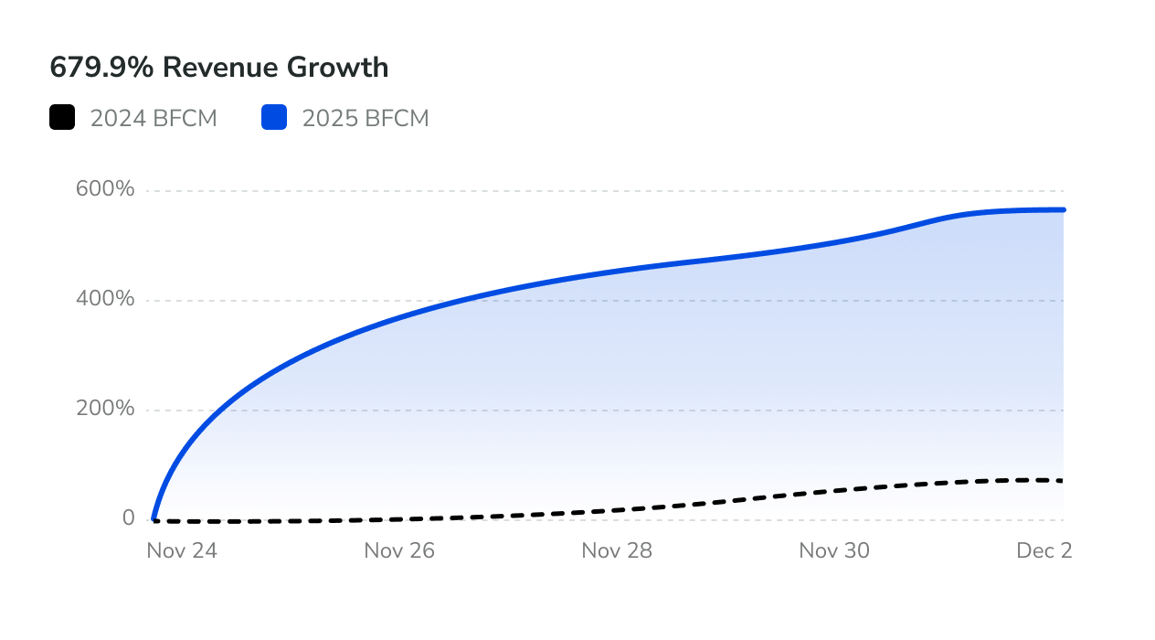 Condition 1 BFCM revenue growth — 679.9% year-over-year increase