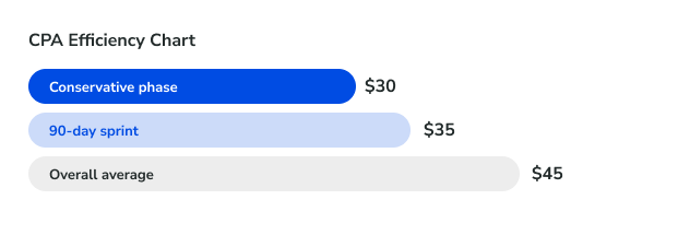 CPA efficiency chart